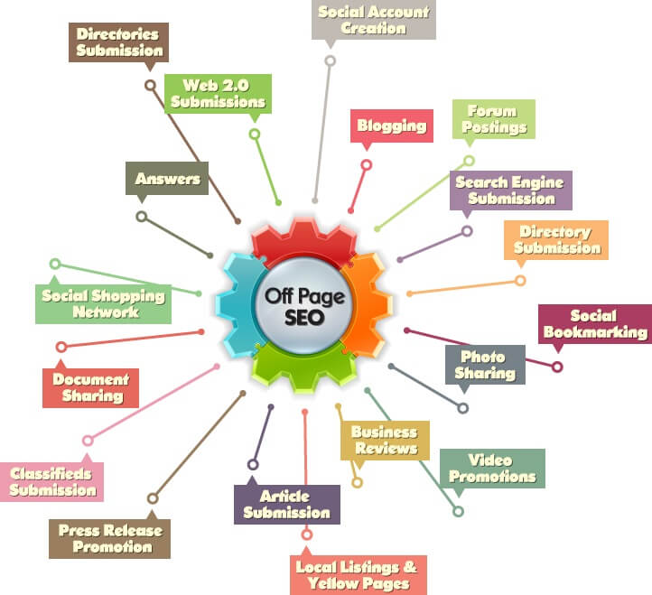 Off Page Search engine optimization